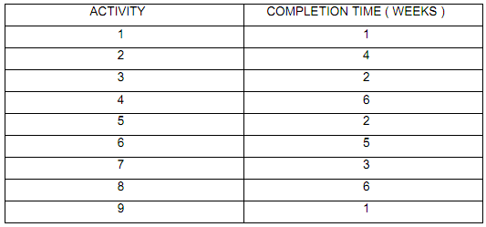 152_Determine the overall project completion time.png