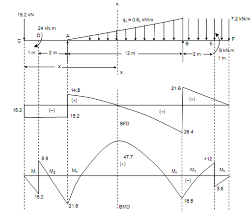 1534_Determination of Reaction at the Support beam.png