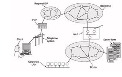 Internet service provider (isp), Computer Networking