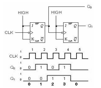 Explain the working of asynchronous (ripple) counters, Electrical ...