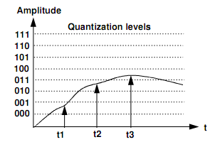 1547_Determine the binary values of the first three samples.png