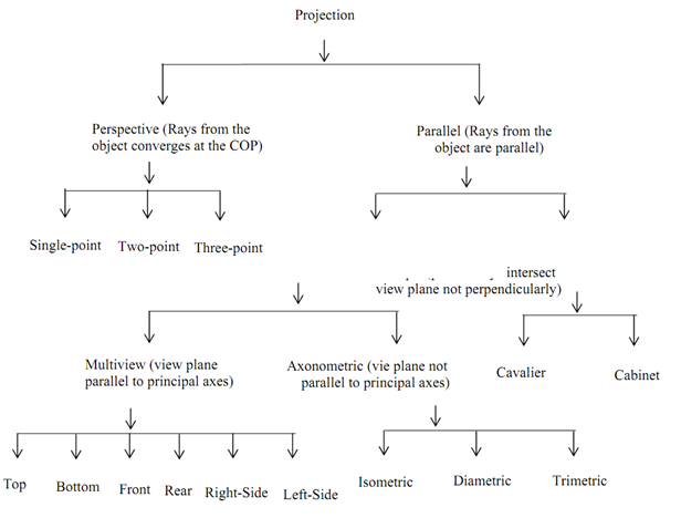 1549_Taxonomy of Projection - Viewing Transformation.png