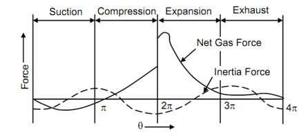 1554_Turning Moment Diagram of a Single Cylinder.png