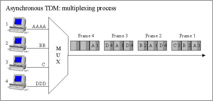 1558_Asynchronous or Statistical Time Division Multiplexing.gif