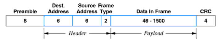 1559_illustration of the frame format with Ethernet.png