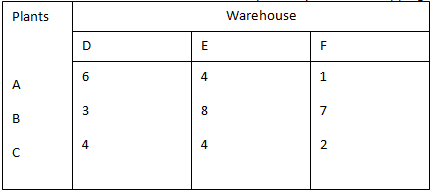 1562_Determine the feasible Solution of transportation problem.png