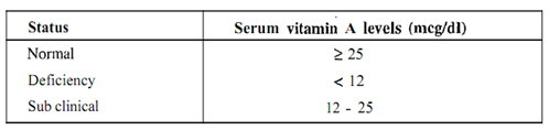 1568_Serum Vitamin A Content.png