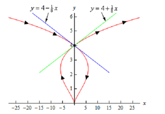 1591_Parametric Curve - Parametric Equations & Polar Coordinates.png