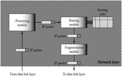 159_Show the Network layer in an internetwork.png
