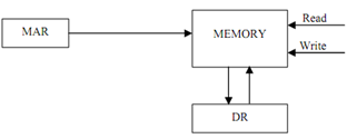 1605_Explain Memory Write operation.png