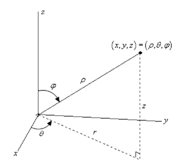 1616_Spherical Coordinates - Three Dimensional Space.png