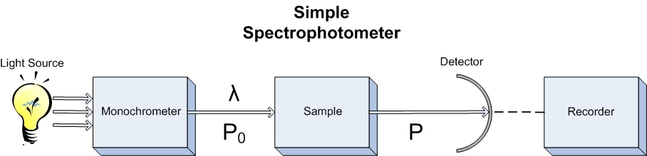 1617_Working principle of spectrophotometer.png