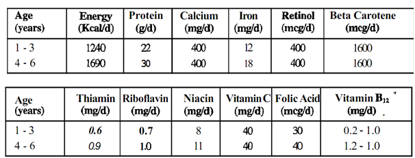 1618_Define protein requirements of Preschoolers.png