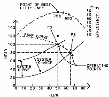 1627_Best efficiency point and operating point for pumps.png