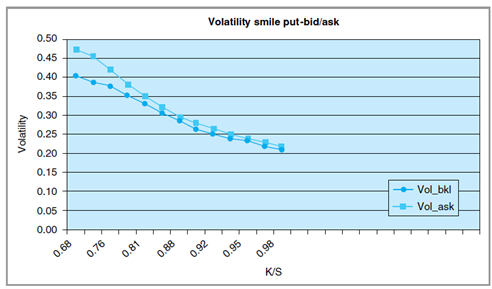 162_Calculate volatilities by using a risk free interest rate.png