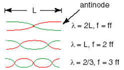 1634_Resonance of Sound in Air Columns.png