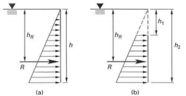 1642_Resultant Force on a Given Area of a Vertical Plane.png