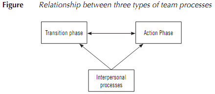 1644_Relationship between three types of team processes.png