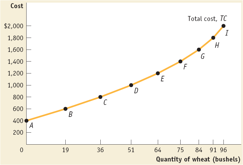 1644_Total Cost Curve for George and Marthas Farm.png