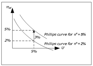 1649_Augmented Phillips curve.png