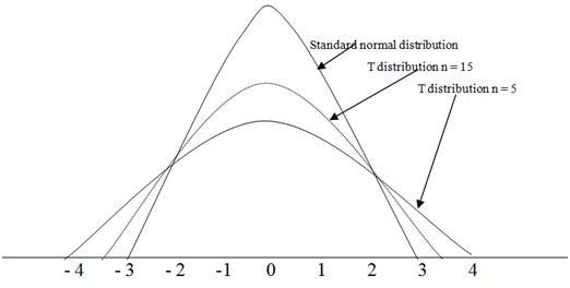 1649_Properties of t distribution.png