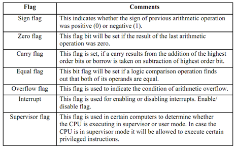 1650_Explain Status and Control Registers.png
