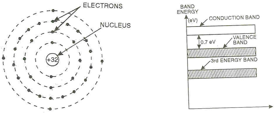 1653_Atomic structure and Energy Band Diagram of Germanium.png