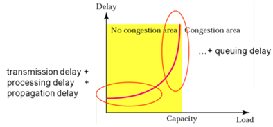 1655_Network performance measured by delay and throughput.png