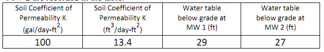 1657_flow rate from the dewatering well.png