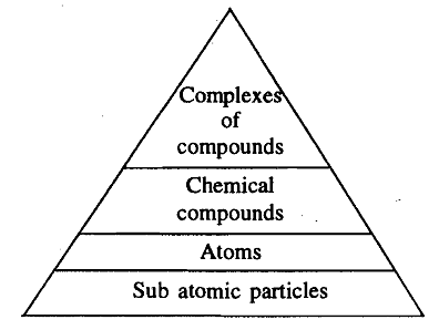 1660_Levels of organization of matter.png