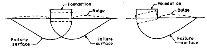 1662_Typical Failure Surface beneath the Foundation.png