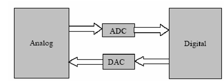 1665_Digital to Analog and Analog to Digital Converters.png