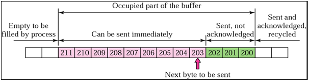 1668_Flow control in TCP.png