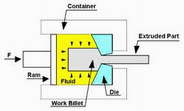 1668_Hydrostatic extrusion.png