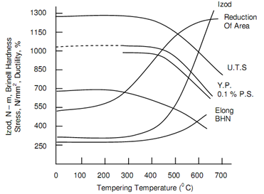 1669_Changes in Mechanical Properties along with Tempering.png