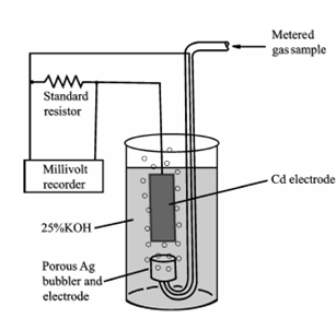 1687_Oxygen content of a gas stream.png