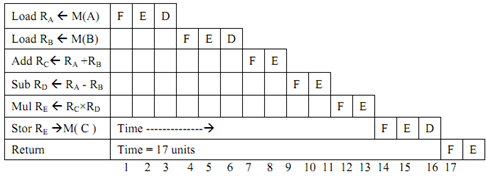 168_Sequential Execution of Instructions in RISC.png