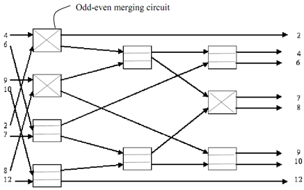 1690_Odd-Even Merging Circuit.png