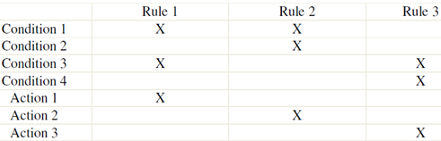 1691_Write short notes on Decision Table.png