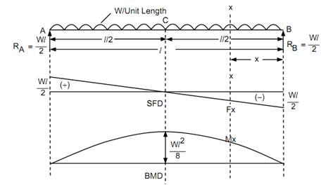 Simply Supported Beam With A Uniformly Distributed Load, Simply ...