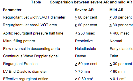 1697_Investigation of aortic regurgitation by Echocardiogram.png