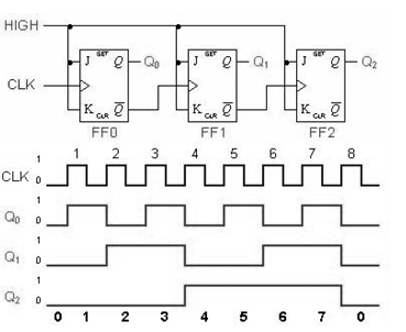 Explain the working of asynchronous (ripple) counters, Electrical ...