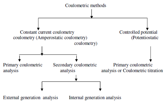 1713_Types of Coulometric Methods.png