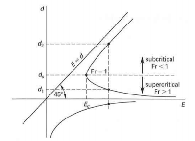 1721_What is specific energy - hydrologic system.png