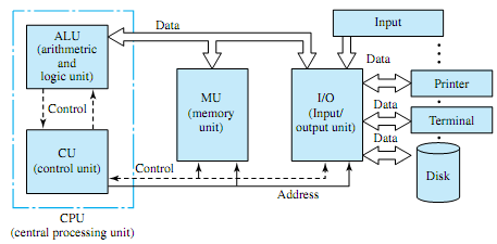 1722_Explain the typical organization of a computer.png