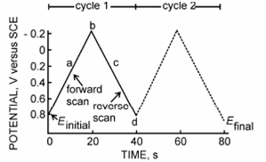 1723_Fundamentals of Cyclic Voltammetry.png