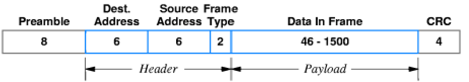 1730_Illustration of the frames format used with Ethernet.png