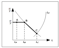 1736_Explain about Labor Market  in AS-AD model.png