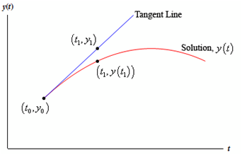 1747_Eulers Method1.png