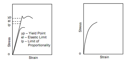 1747_Stress-Strain Diagrams for Engineering Materials 2.png